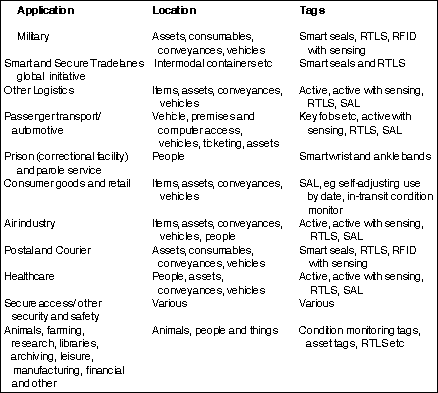 Table 1. Opportunities for active RFID systems and tags